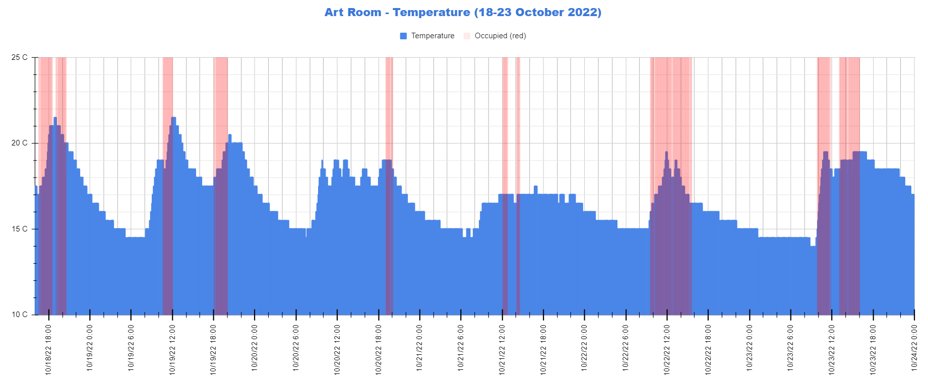 plot showing temperature data against when a space is in use